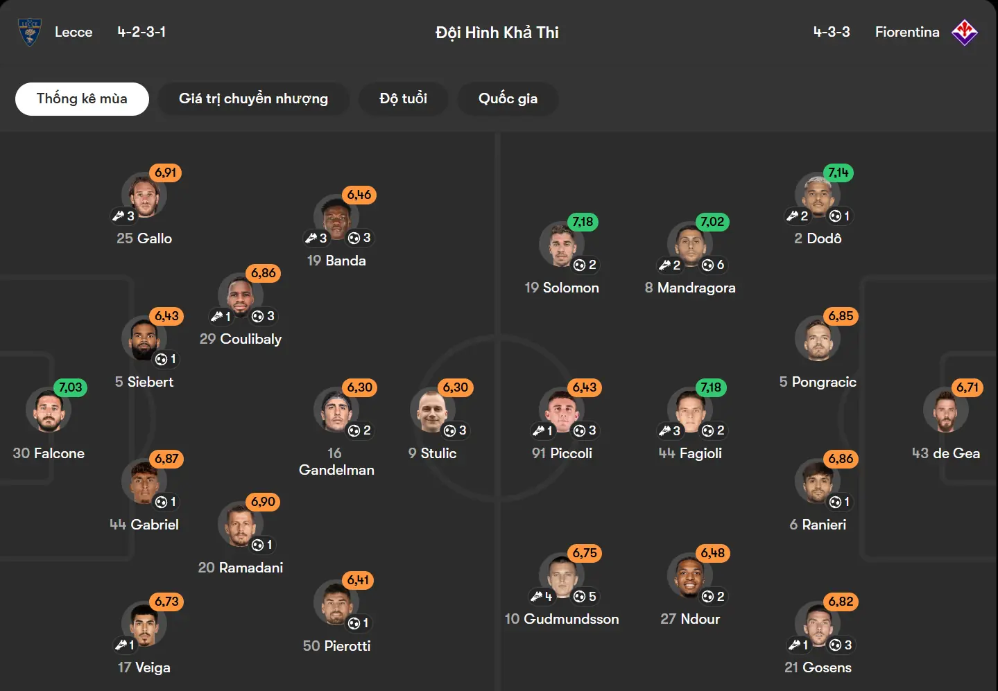 Đội hình dự kiến Lecce và Fiorentina