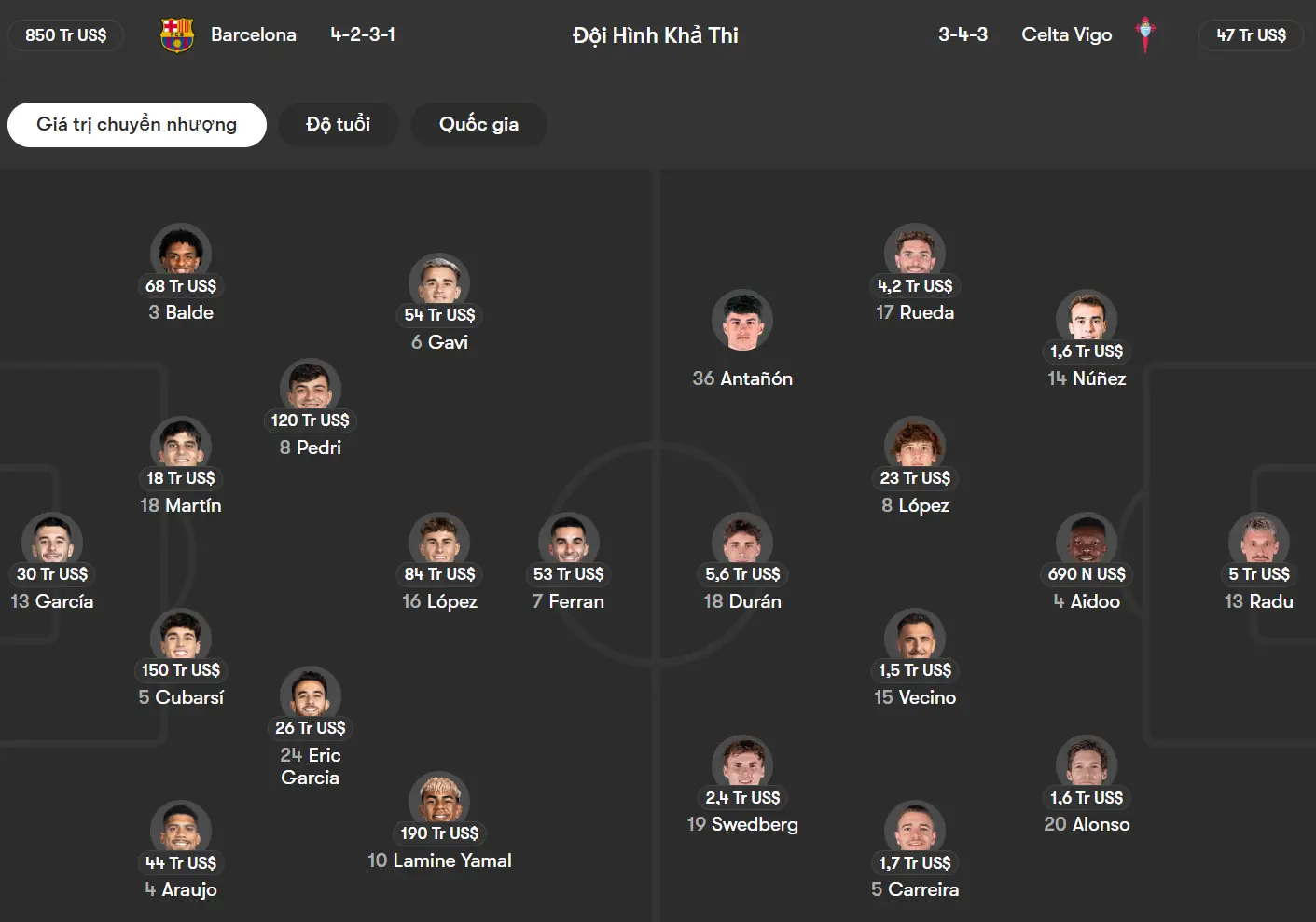 Phân tích đội hình dự kiến Barcelona vs Celta de Vigo