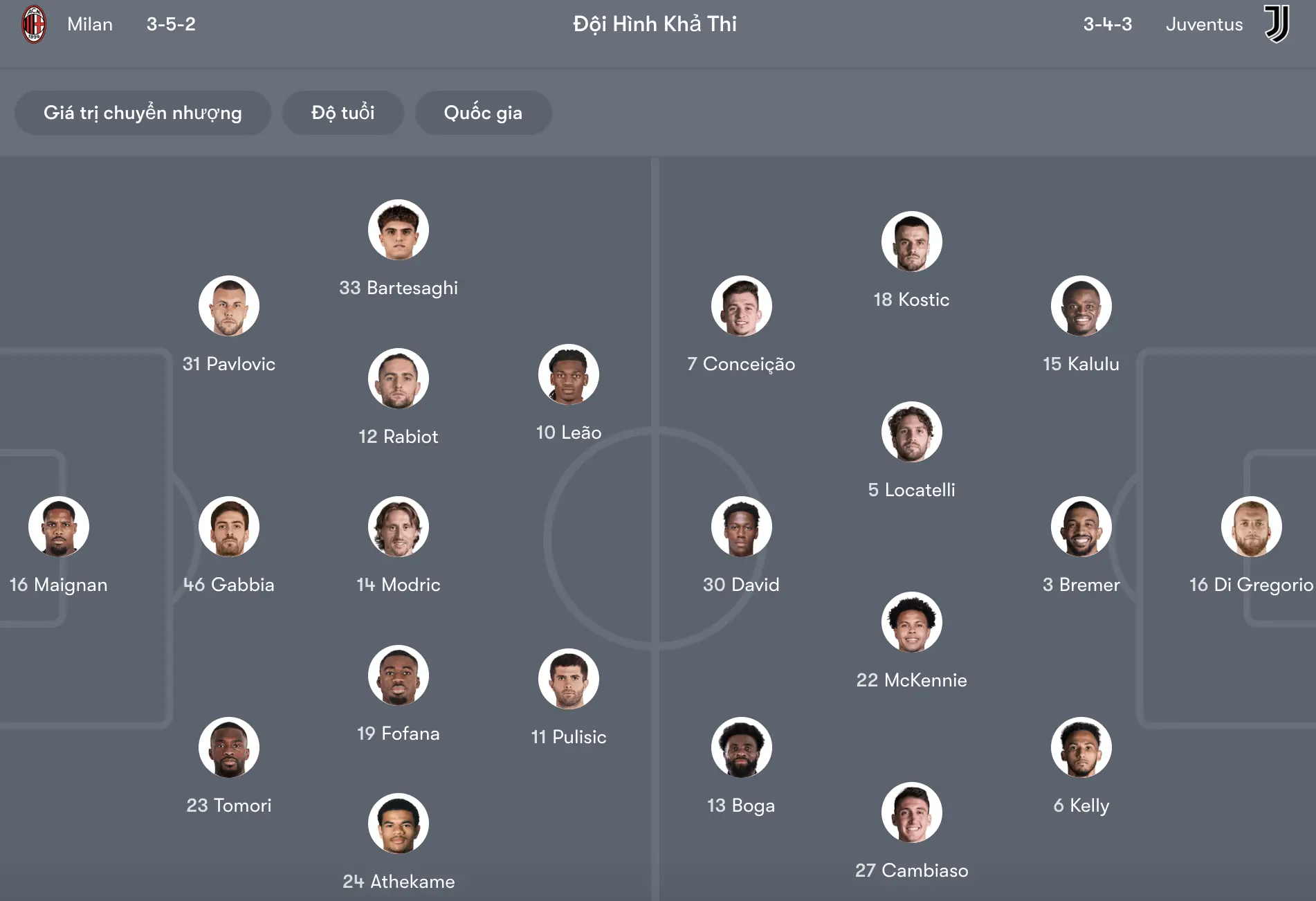 Đội hình dự kiến Juventus vs Milan