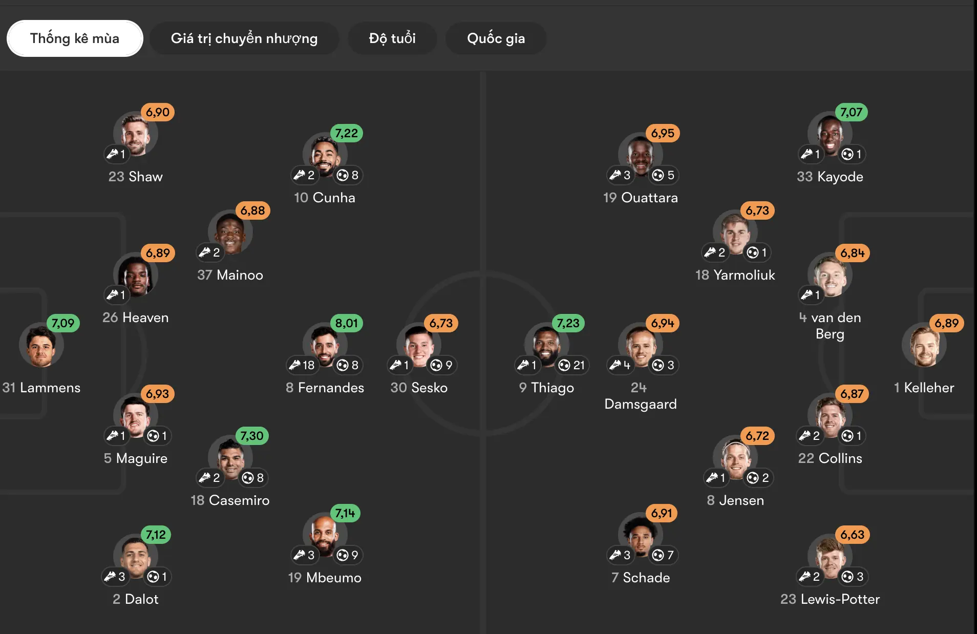 Đội hình dự kiến Brentford vs Manchester United