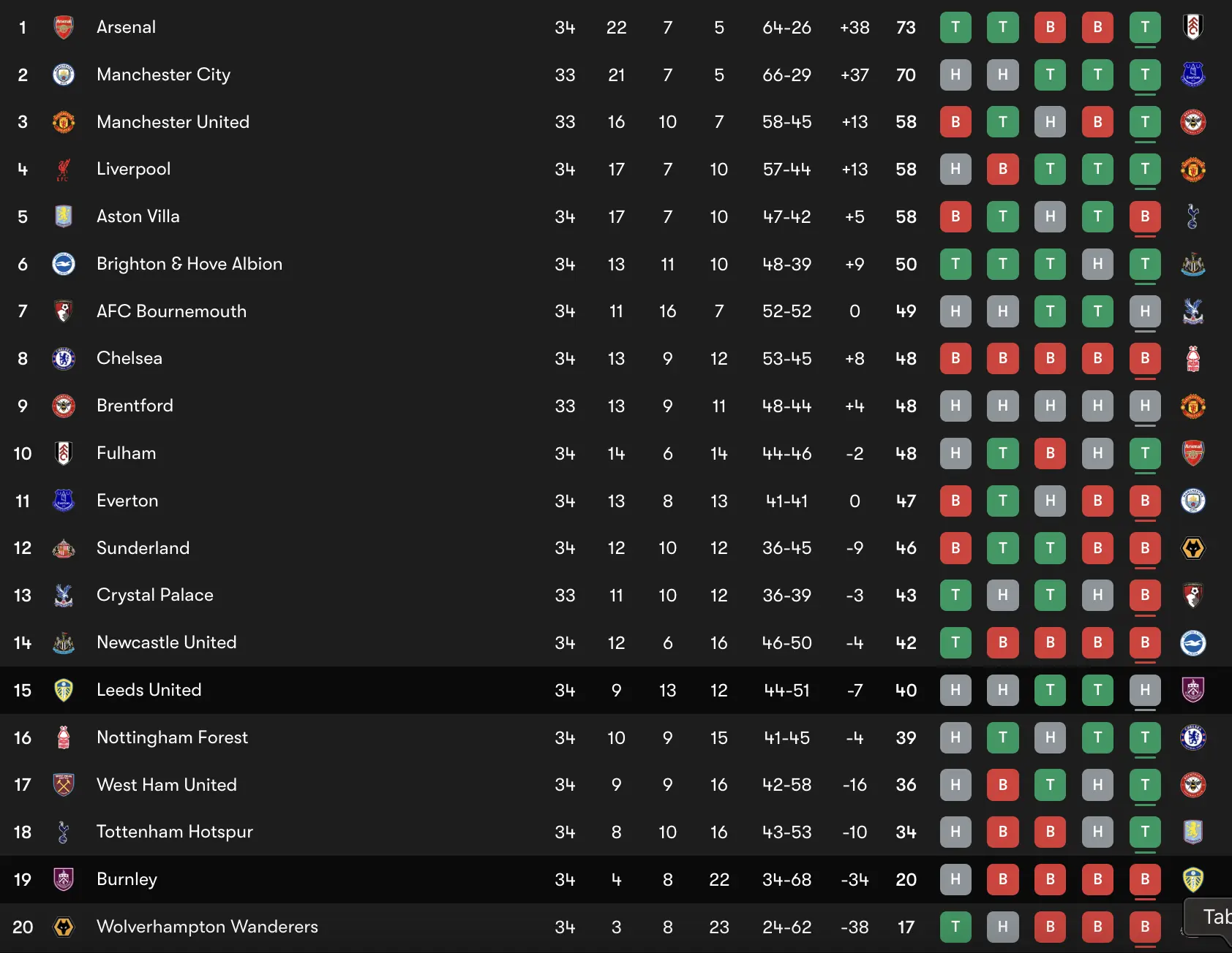 Bảng xếp hạng Burnley vs Leeds United